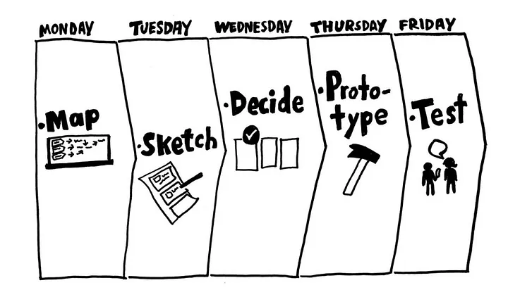 Google Ventures 5-Day Design Sprint: Understand, Sketch, Decide, Prototype, Test
